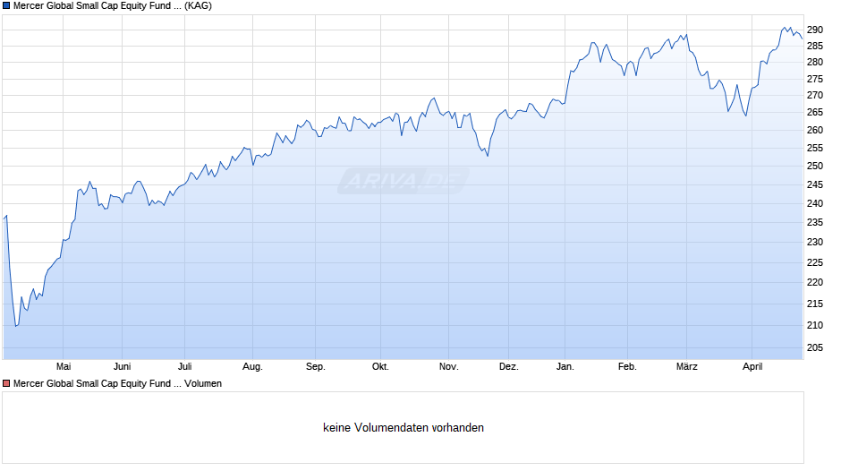 Mercer Global Small Cap Equity Fund M1 EUR Chart