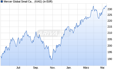 Performance des Mercer Global Small Cap Equity Fund M1 EUR (WKN A1159D, ISIN IE00BGSH7585)