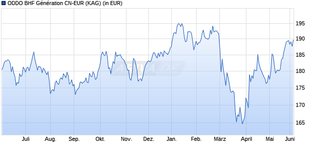 Performance des ODDO BHF G&eacute;n&eacute;ration CN-EUR (WKN A2AEAH, ISIN FR0012847150)