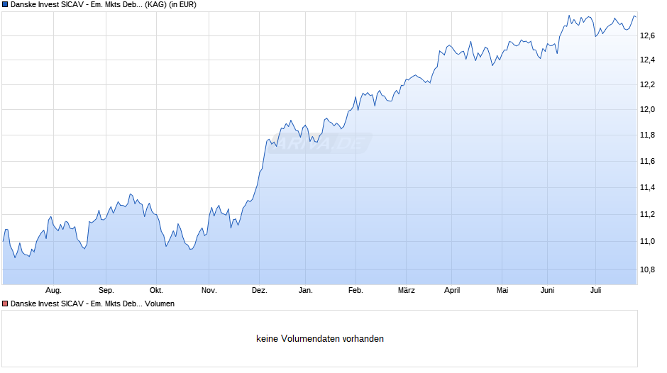 Danske Invest SICAV - Em. Mkts Debt Hard Currency I Chart