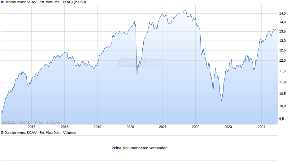 Danske Invest SICAV - Em. Mkts Debt Hard Currency I Chart