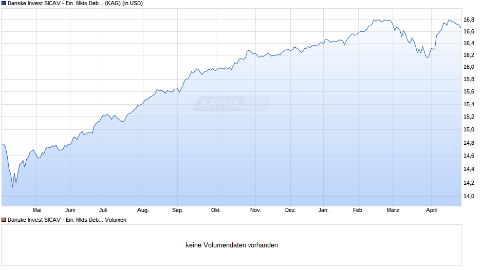 Danske Invest SICAV - Em. Mkts Debt Hard Currency I Chart