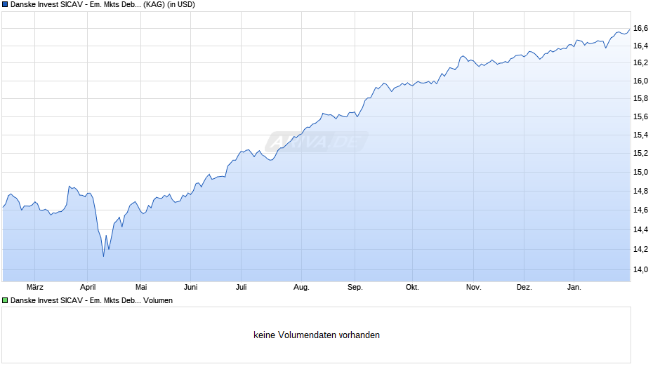 Danske Invest SICAV - Em. Mkts Debt Hard Currency I Chart