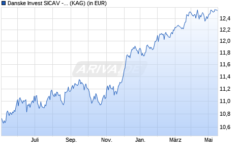 Performance des Danske Invest SICAV - Em. Mkts Debt Hard Currency I (WKN A14U9N, ISIN LU1204911488)