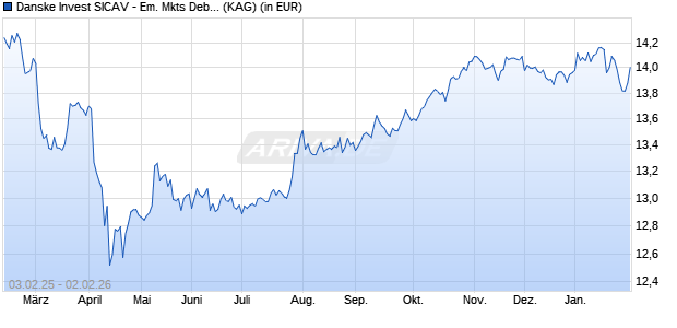 Performance des Danske Invest SICAV - Em. Mkts Debt Hard Currency I (WKN A14U9N, ISIN LU1204911488)