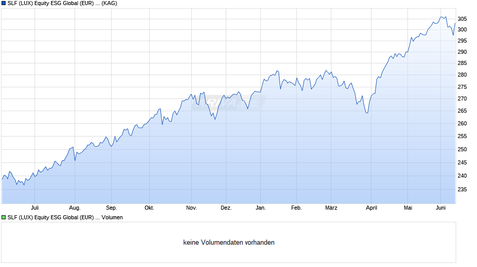 SLF (LUX) Equity ESG Global (EUR) I Cap Chart
