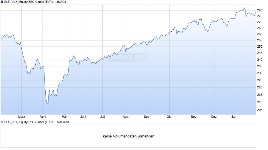 SLF (LUX) Equity ESG Global (EUR) I Cap Chart