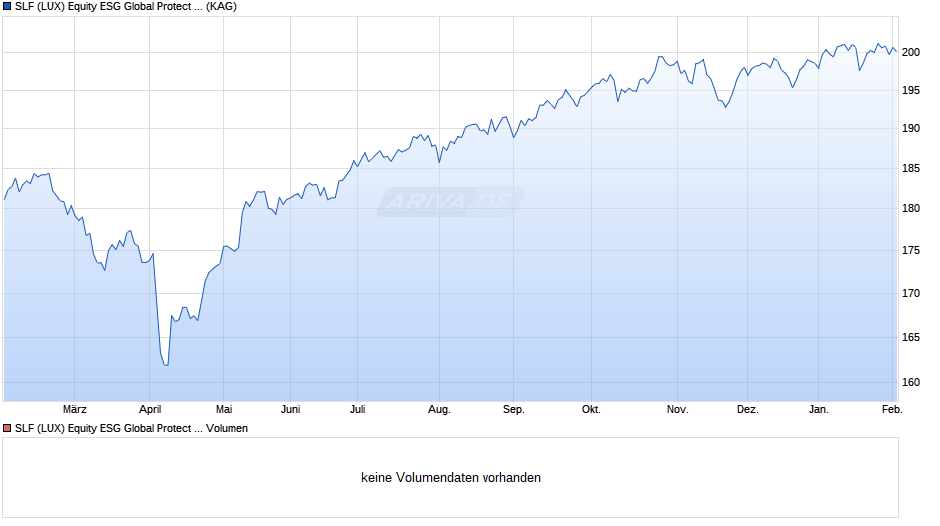 SLF (LUX) Equity ESG Global Protect (EUR) I Cap. Chart