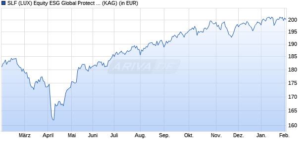 Performance des SLF (LUX) Equity ESG Global Protect (EUR) I Cap. (WKN A2AC0G, ISIN LU1341172499)
