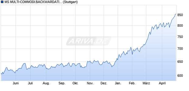 MS MULTI-COMMODI.BACKWARDATION INDEX Chart