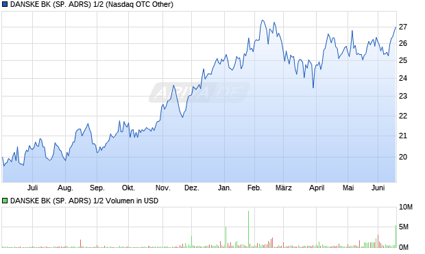 DANSKE BK (SP. ADRS) 1/2 Aktie Chart