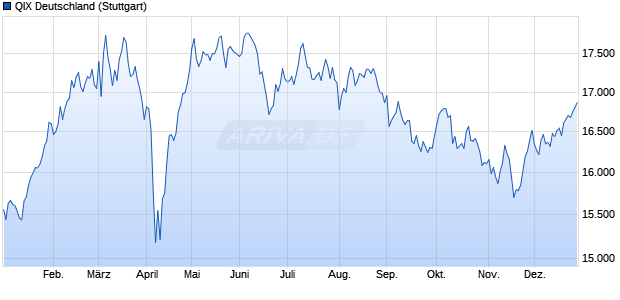 QIX Deutschland Chart