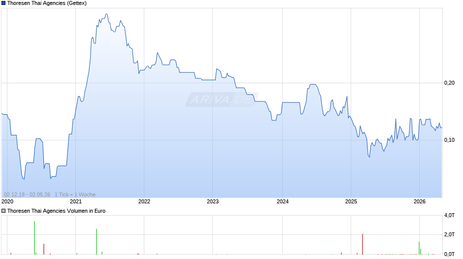 Thoresen Thai Agencies Chart