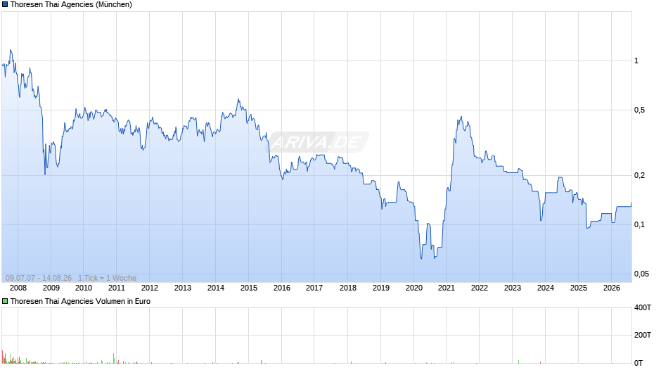 Thoresen Thai Agencies Chart