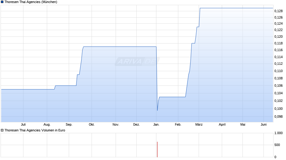 Thoresen Thai Agencies Chart