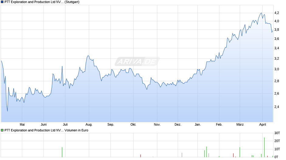 PTT Exploration and Production Ltd NVDR Chart
