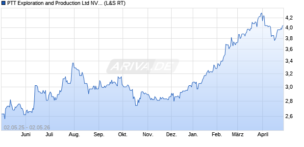 PTT Exploration and Production Ltd NVDR Aktie Chart