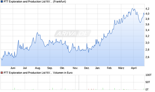 PTT Exploration and Production Ltd NVDR Aktie Chart