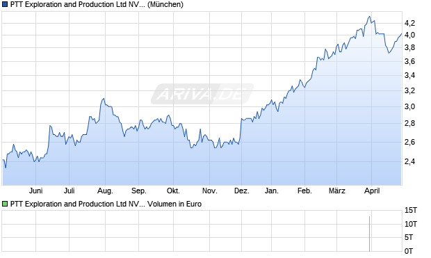 PTT Exploration and Production Ltd NVDR Aktie Chart