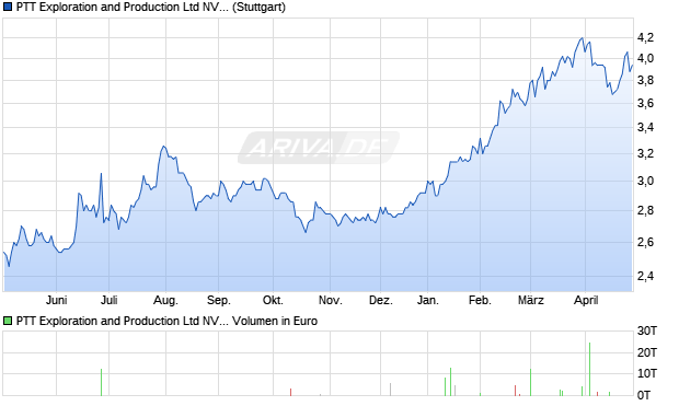 PTT Exploration and Production Ltd NVDR Aktie Chart
