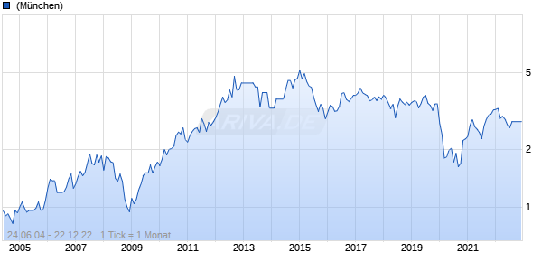 Siam Commercial Bank Chart