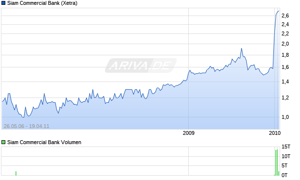 Siam Commercial Bank Aktie Chart