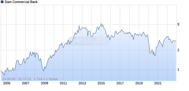 Siam Commercial Bank Chart