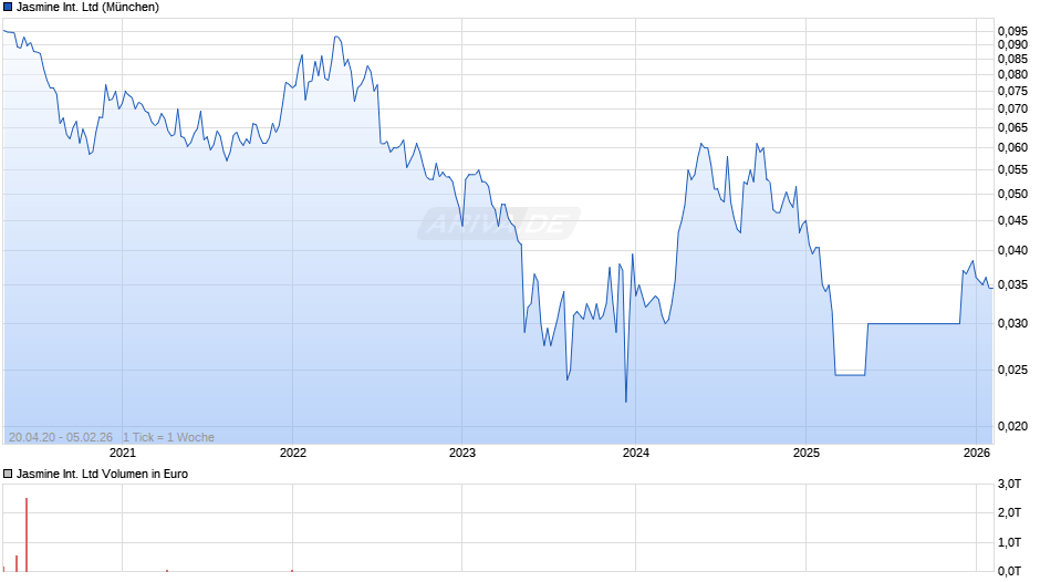 Jasmine International Chart