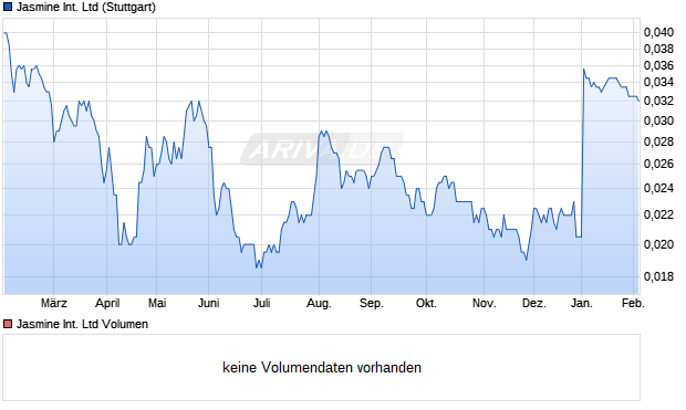 Jasmine International Aktie Chart