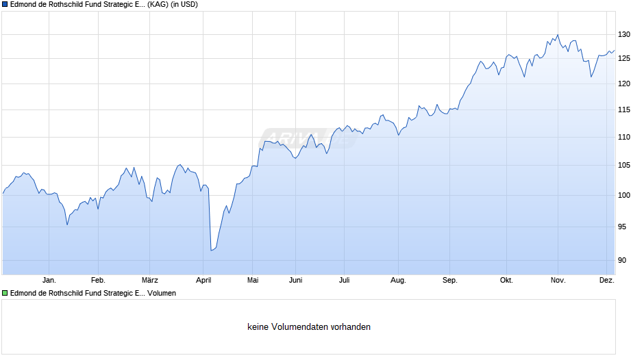 Edmond de Rothschild Fund Strategic Emerging R USD Chart