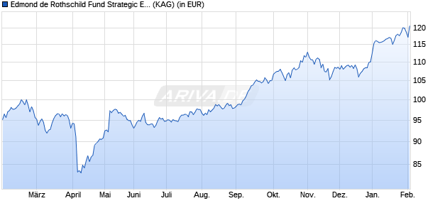 Performance des Edmond de Rothschild Fund Strategic Emerging R USD (WKN A2ABXL, ISIN LU1103296106)