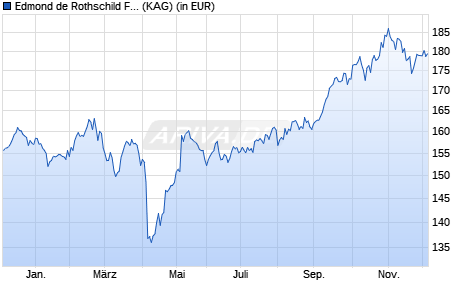 Performance des Edmond de Rothschild Fund Strategic Emerging I EUR (WKN A2ABXF, ISIN LU1103294663)