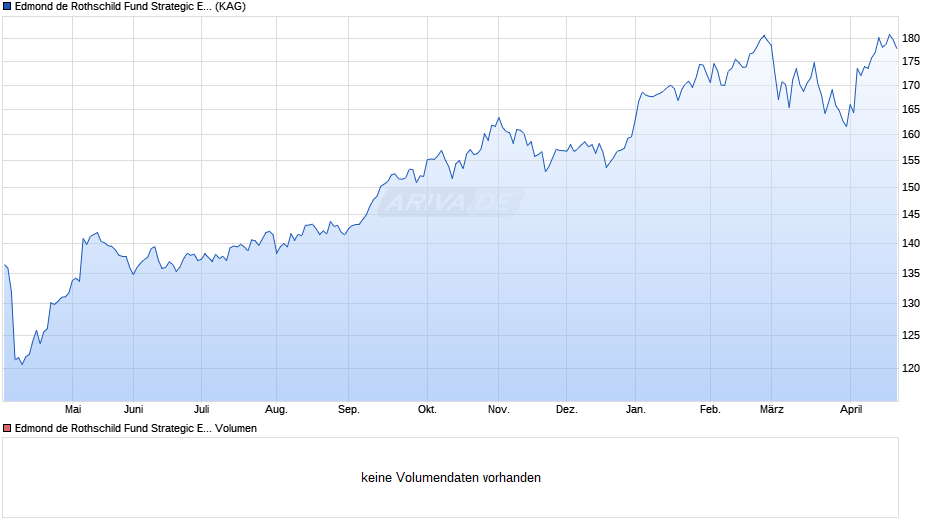 Edmond de Rothschild Fund Strategic Emerging R EUR Chart