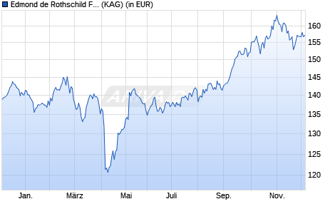 Performance des Edmond de Rothschild Fund Strategic Emerging R EUR (WKN A2ABXK, ISIN LU1103296015)