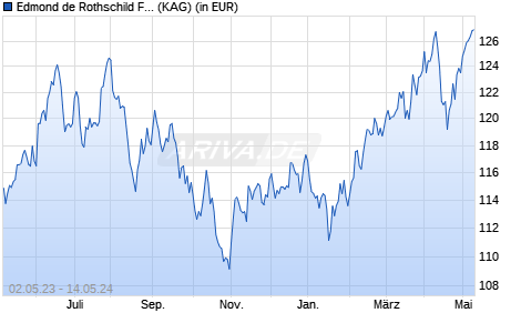 Performance des Edmond de Rothschild Fund Strategic Emerging R EUR (WKN A2ABXK, ISIN LU1103296015)