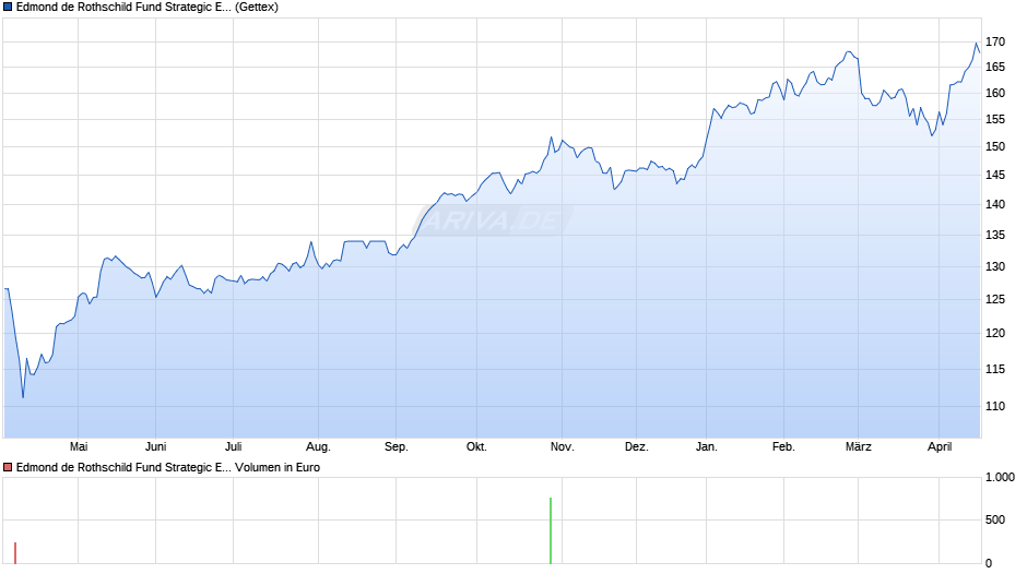Edmond de Rothschild Fund Strategic Emerging B EUR Chart