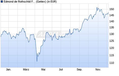 Performance des Edmond de Rothschild Fund Strategic Emerging B EUR (WKN A2ABXD, ISIN LU1103294234)