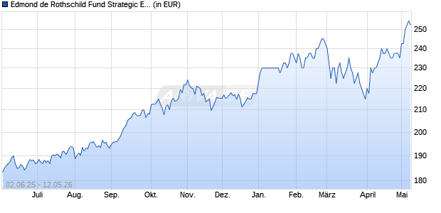 Performance des Edmond de Rothschild Fund Strategic Emerging K EUR (WKN A2ABXH, ISIN LU1103295637)