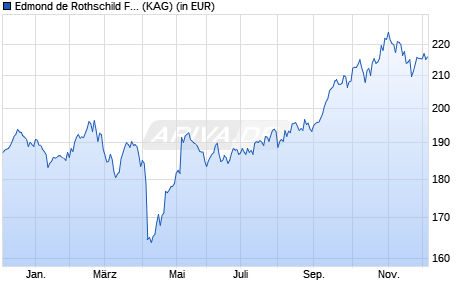 Performance des Edmond de Rothschild Fund Strategic Emerging K EUR (WKN A2ABXH, ISIN LU1103295637)