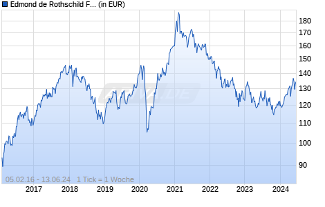 Edmond de Rothschild Fund Strategic Emerging J EUR Chart
