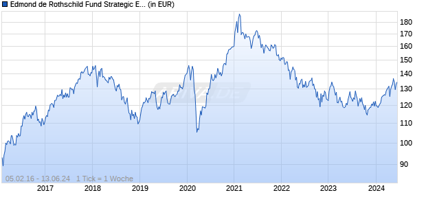 Edmond de Rothschild Fund Strategic Emerging J EUR Chart
