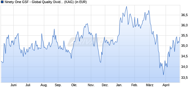 Performance des Ninety One GSF - Global Quality Dividend Growth A Acc USD (WKN A14WUZ, ISIN LU1228905037)