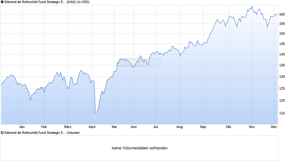 Edmond de Rothschild Fund Strategic Emerging A USD Chart