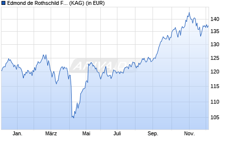 Performance des Edmond de Rothschild Fund Strategic Emerging A USD (WKN A2ABXC, ISIN LU1103293939)