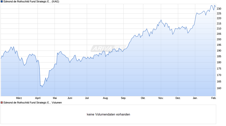 Edmond de Rothschild Fund Strategic Emerging A EUR Chart