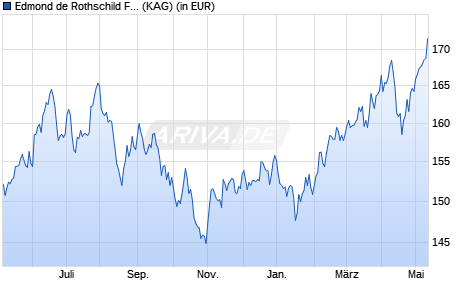 Performance des Edmond de Rothschild Fund Strategic Emerging A EUR (WKN A2ABXB, ISIN LU1103293855)