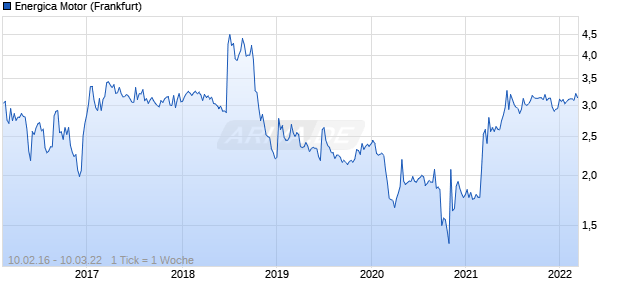 Energica Motor Chart