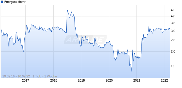 Energica Motor Chart