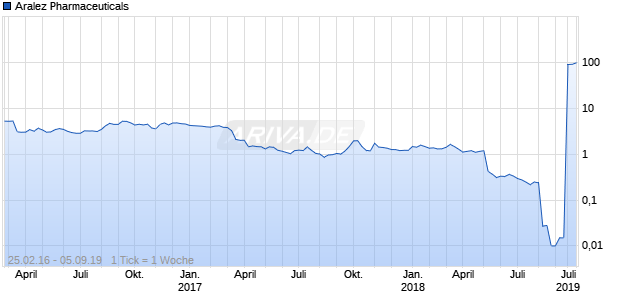 Aralez Pharmaceuticals Chart