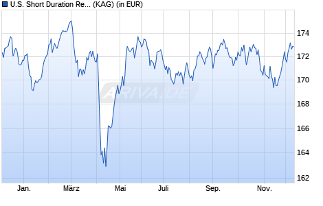 Performance des U.S. Short Duration Responsible High Yield Fund A GBP H cap (WKN A1W58Y, ISIN LU0765417281)